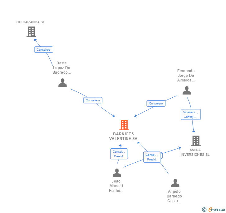 Vinculaciones societarias de CIN VALENTINE SA
