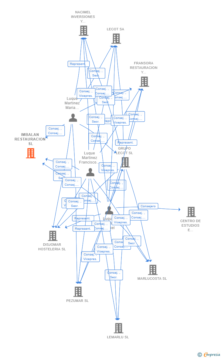 Vinculaciones societarias de IMBALAN RESTAURACION SL