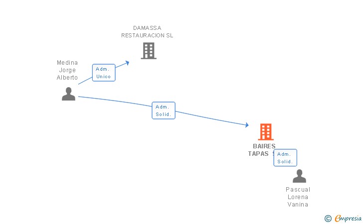 Vinculaciones societarias de BAIRES TAPAS SL