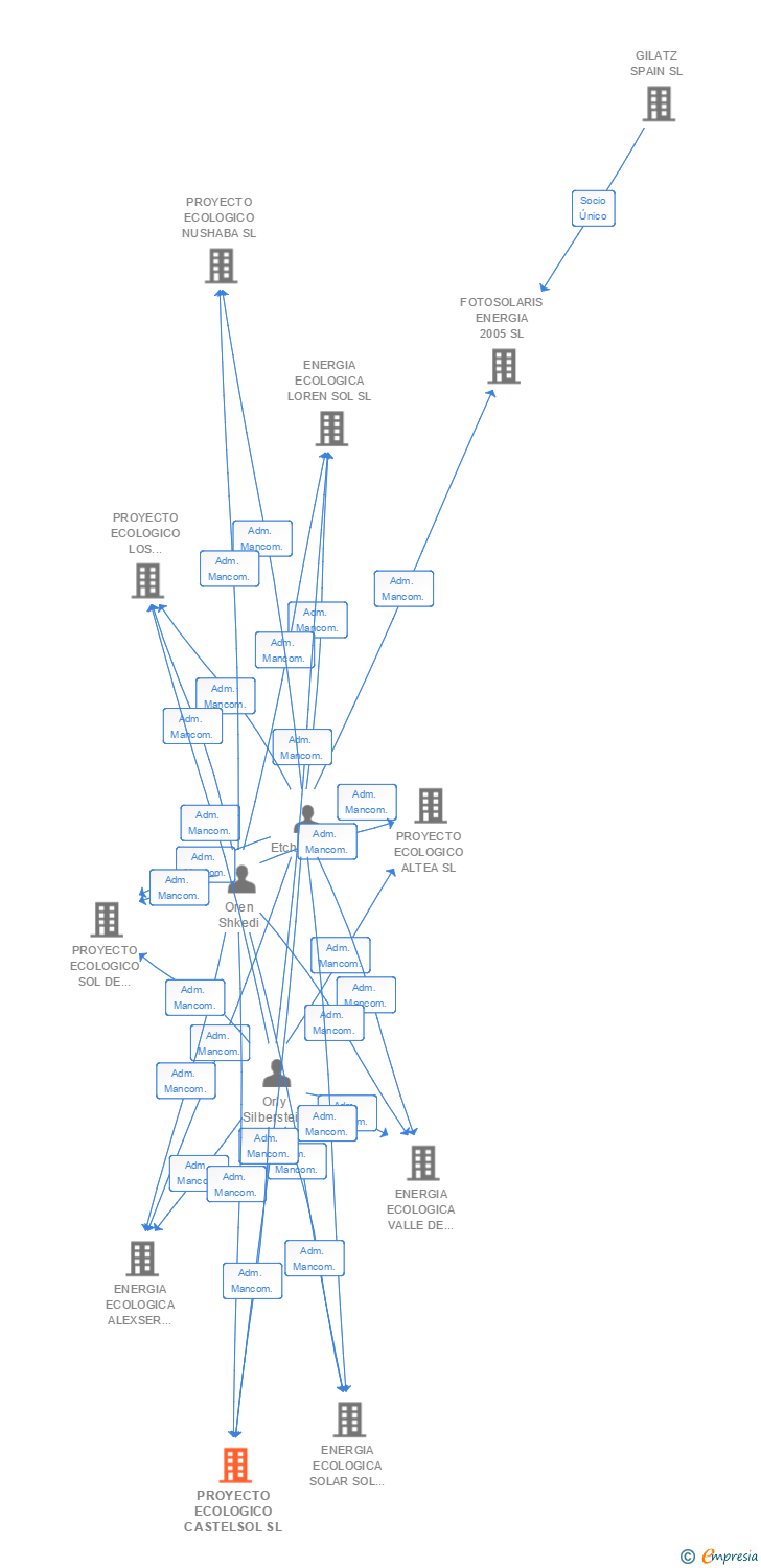 Vinculaciones societarias de PROYECTO ECOLOGICO CASTELSOL SL