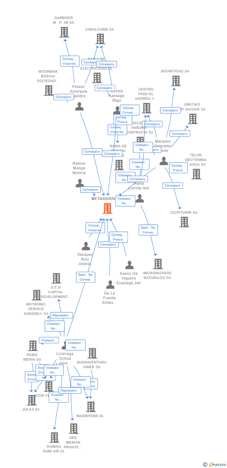 Vinculaciones societarias de METABARRI SA