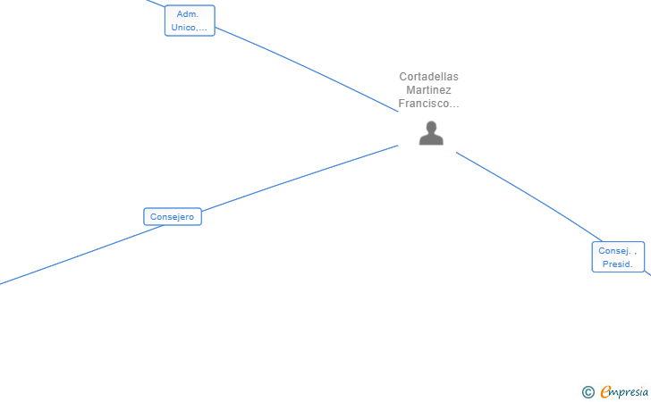 Vinculaciones societarias de CORTALVA SL