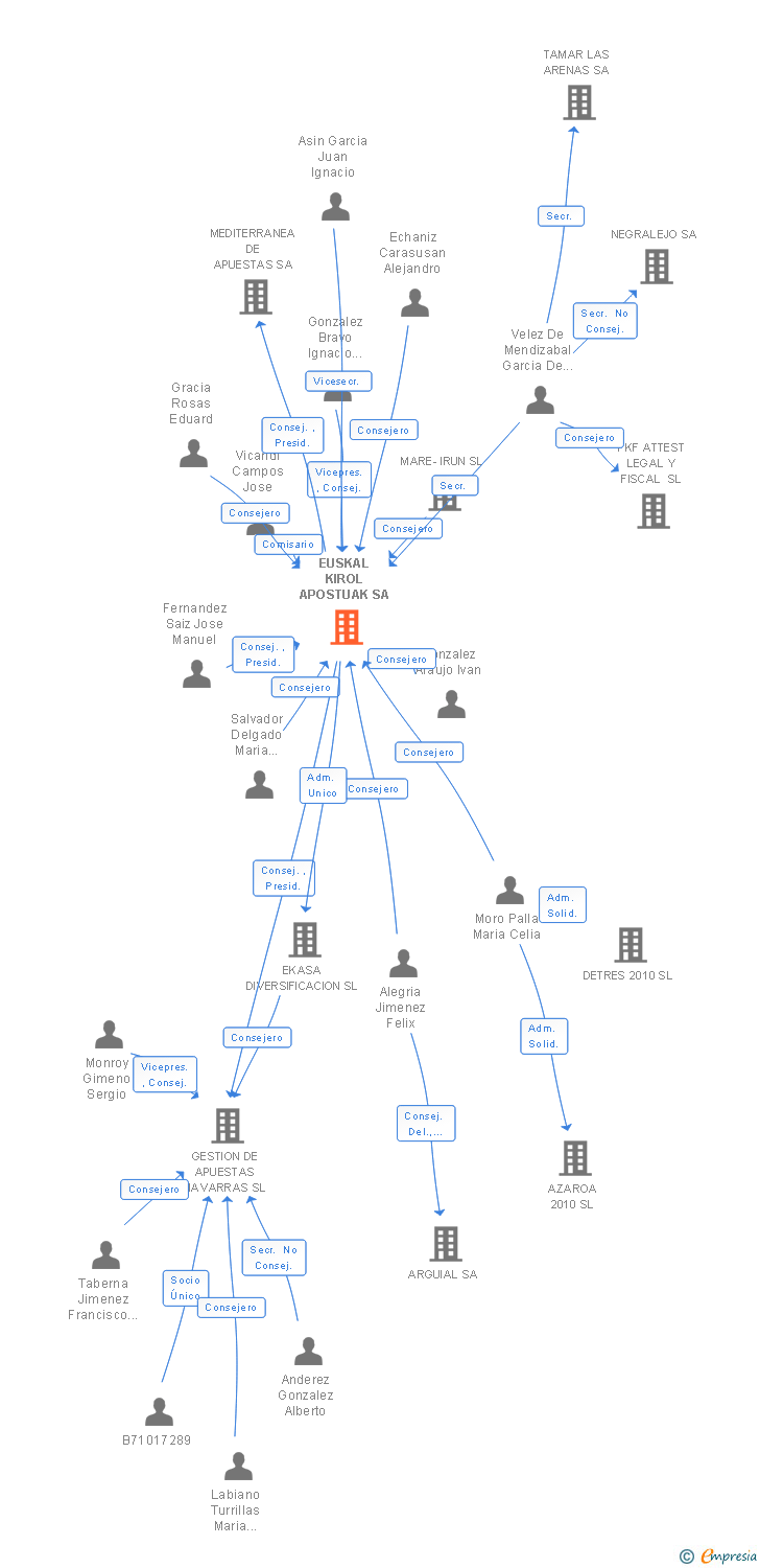 Vinculaciones societarias de EUSKAL KIROL APOSTUAK SA