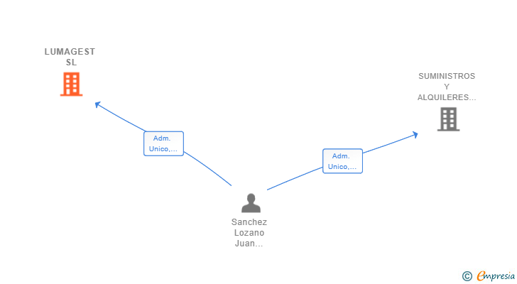 Vinculaciones societarias de LUMAGEST SL