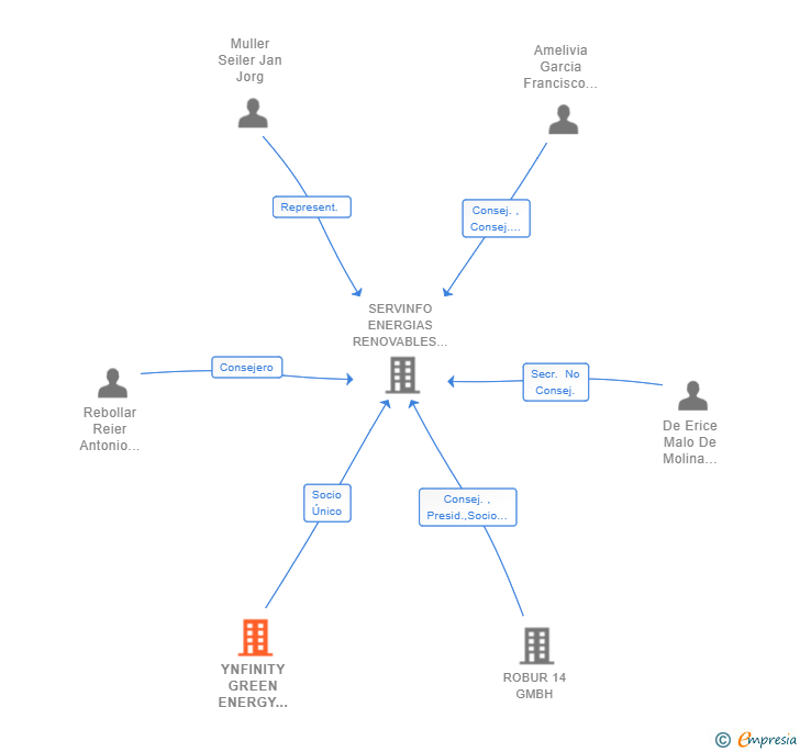 Vinculaciones societarias de YNFINITY GREEN ENERGY SERVICES SL