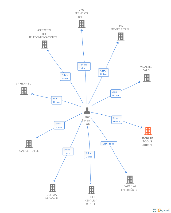 Vinculaciones societarias de MADRID TOOLS 2009 SL