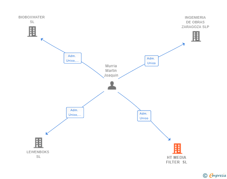 Vinculaciones societarias de HT MEDIA FILTER SL (EXTINGUIDA)