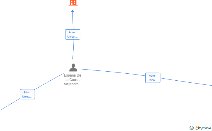 Vinculaciones societarias de MANAN TECH SL