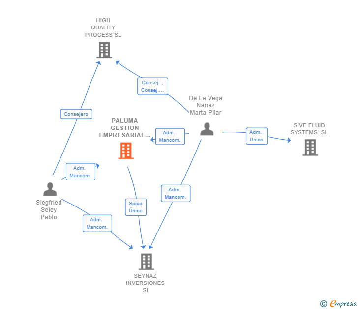 Vinculaciones societarias de PALUMA GESTION EMPRESARIAL SL