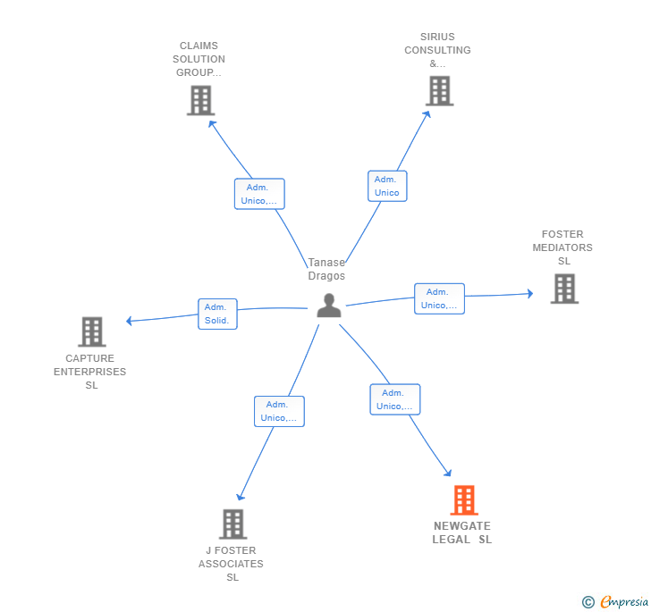 Vinculaciones societarias de NEWGATE LEGAL SL