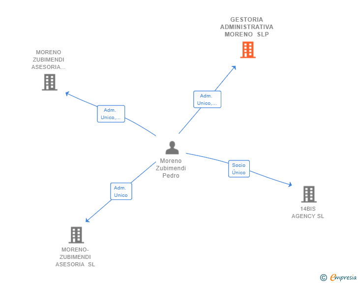 Vinculaciones societarias de GESTORIA ADMINISTRATIVA MORENO SLP