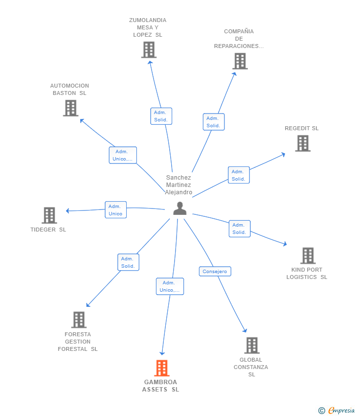 Vinculaciones societarias de GAMBROA ASSETS SL