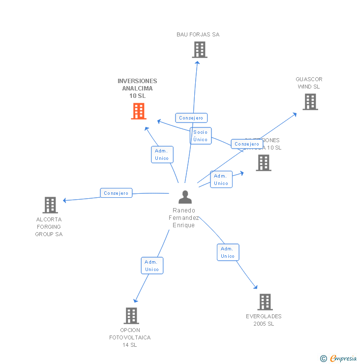 Vinculaciones societarias de INVERSIONES ANALCIMA 10 SL