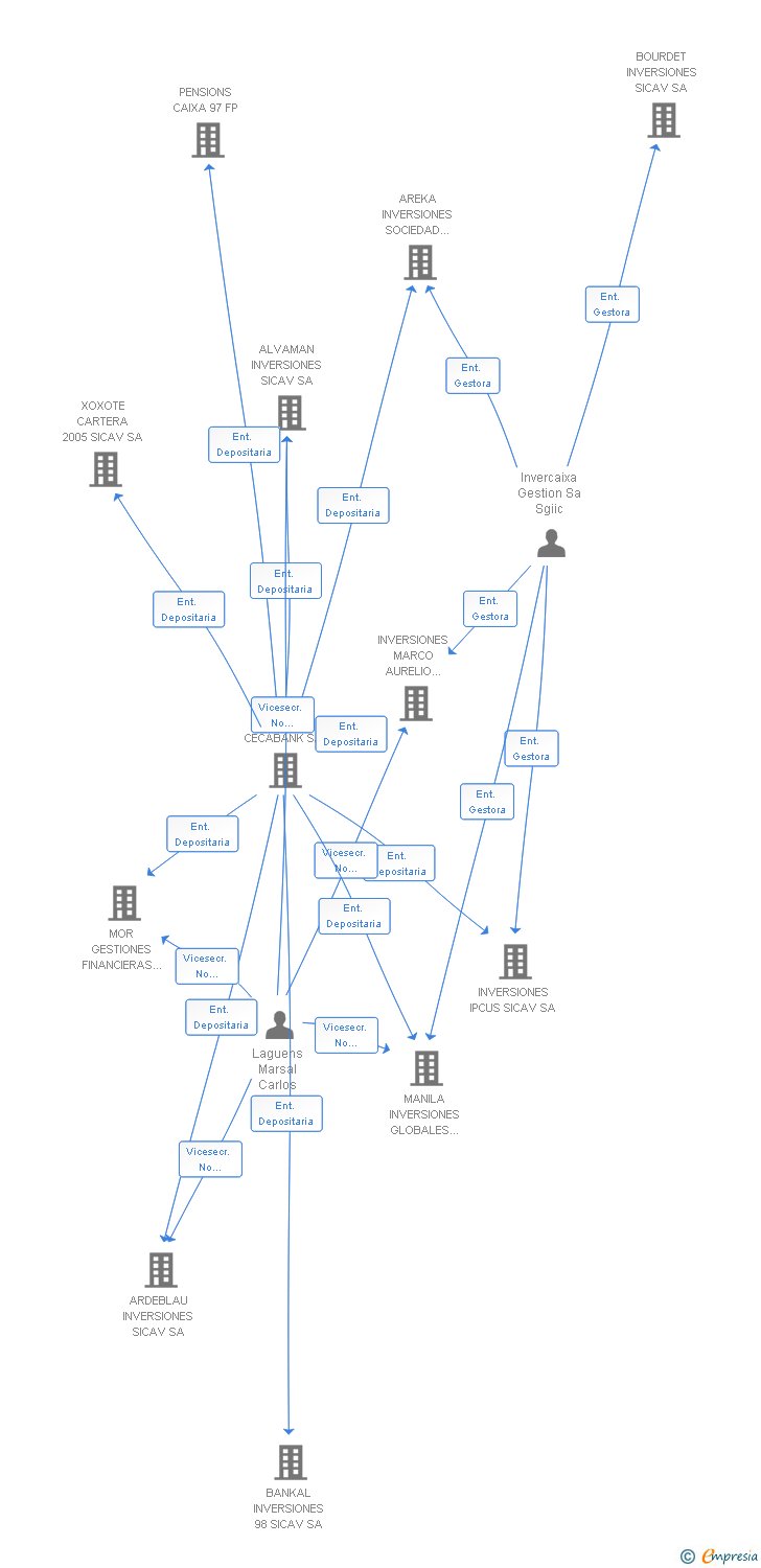Vinculaciones societarias de INMO2014VERANA CARTERA SA (EXTINGUIDA)