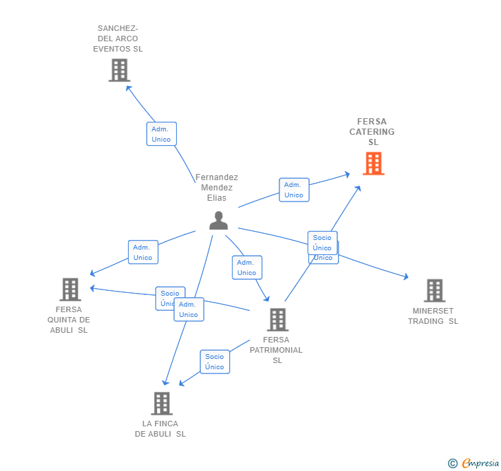 Vinculaciones societarias de FERSA CATERING SL