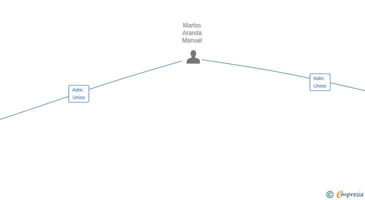 Vinculaciones societarias de TIMBALER SANTPEDOR SL