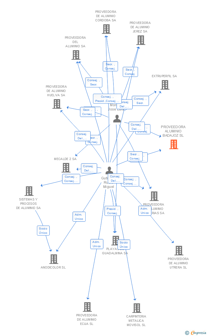 Vinculaciones societarias de PROVEEDORA ALUMINIO BADAJOZ SL