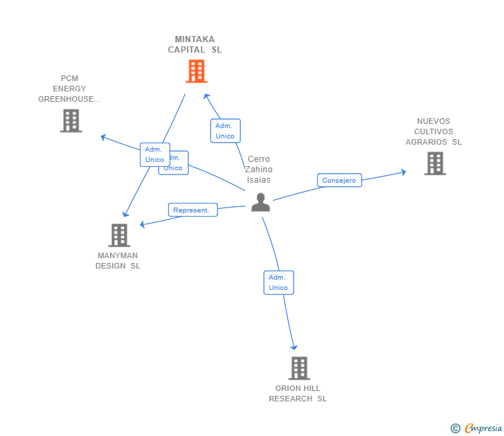 Vinculaciones societarias de MINTAKA CAPITAL SL