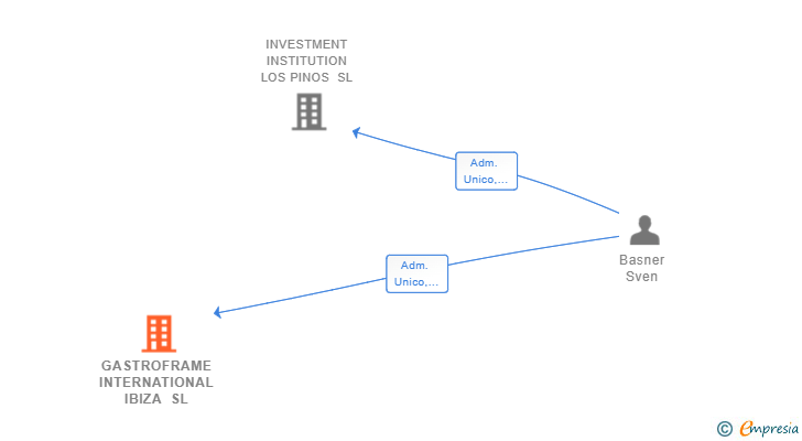Vinculaciones societarias de GASTROFRAME INTERNATIONAL IBIZA SL