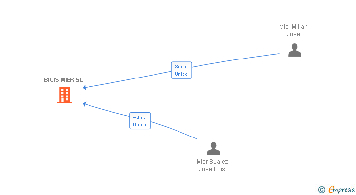 Vinculaciones societarias de BICIS MIER SL