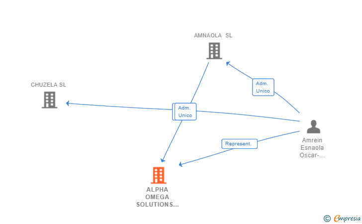 Vinculaciones societarias de ALPHA OMEGA SOLUTIONS SL