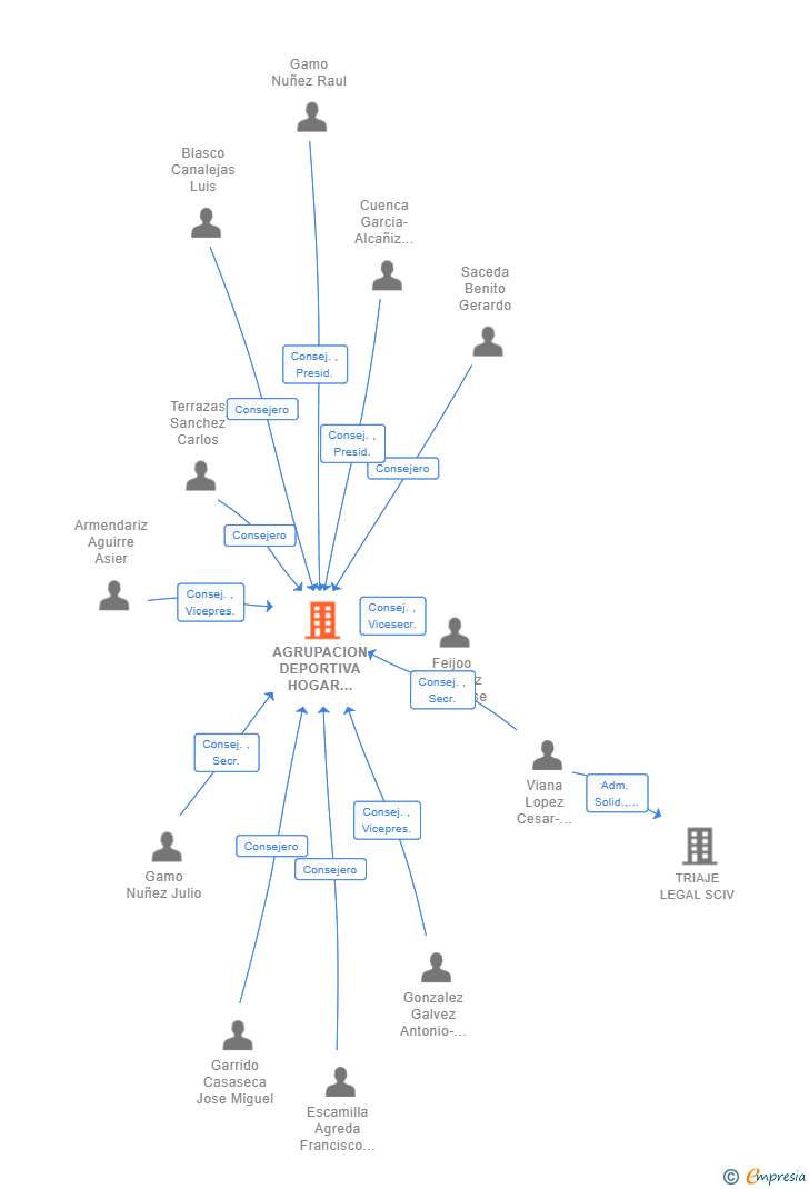 Vinculaciones societarias de AGRUPACION DEPORTIVA HOGAR ALCARREÑO SAD