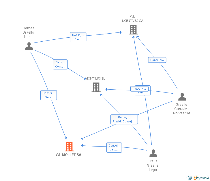 Vinculaciones societarias de WL MOLLET SL