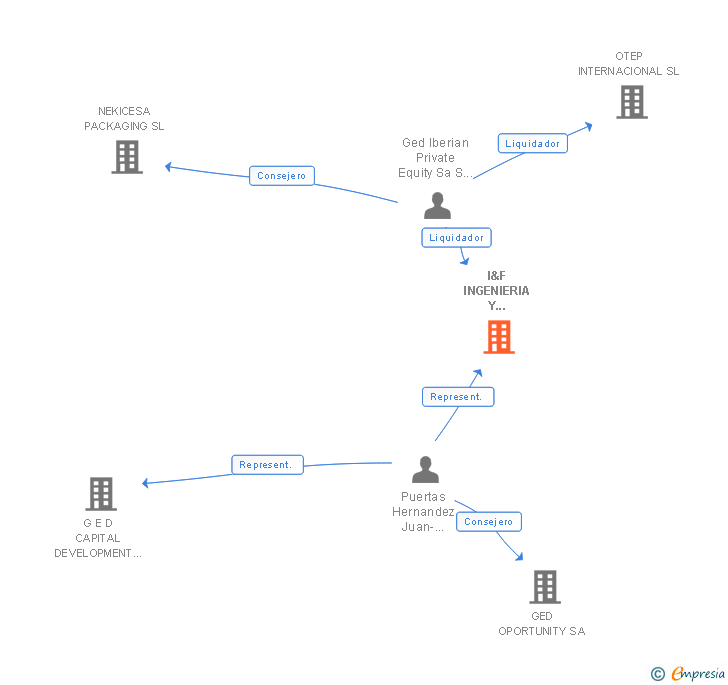 Vinculaciones societarias de I&F INGENIERIA Y FACHADAS HOLDING GROUP SL