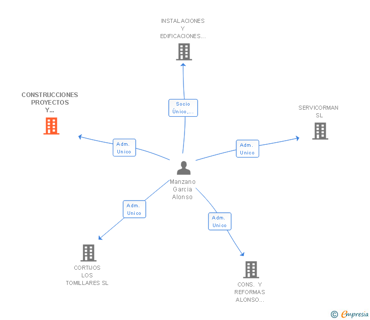 Vinculaciones societarias de CONSTRUCCIONES PROYECTOS Y REFORMAS LOS TOMILLARES SL