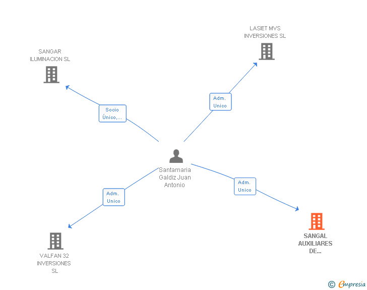 Vinculaciones societarias de SANGAL EXTERNA SL