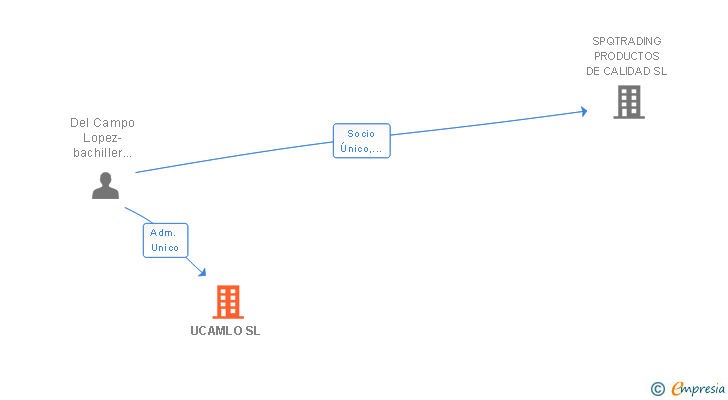 Vinculaciones societarias de UCAMLO SL