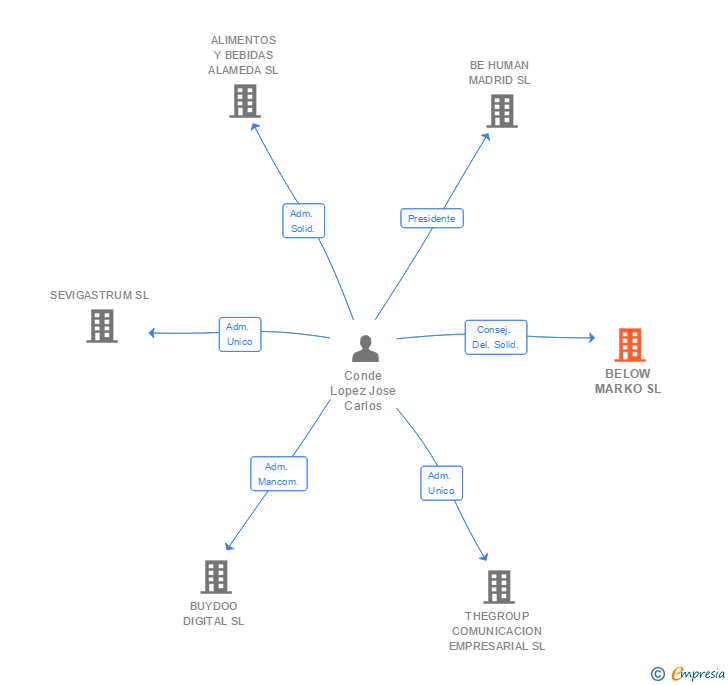 Vinculaciones societarias de BELOW MARKO SL