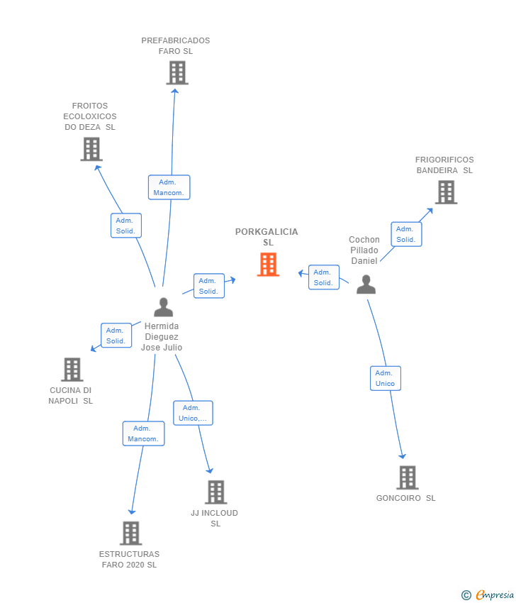 Vinculaciones societarias de PORKGALICIA SL