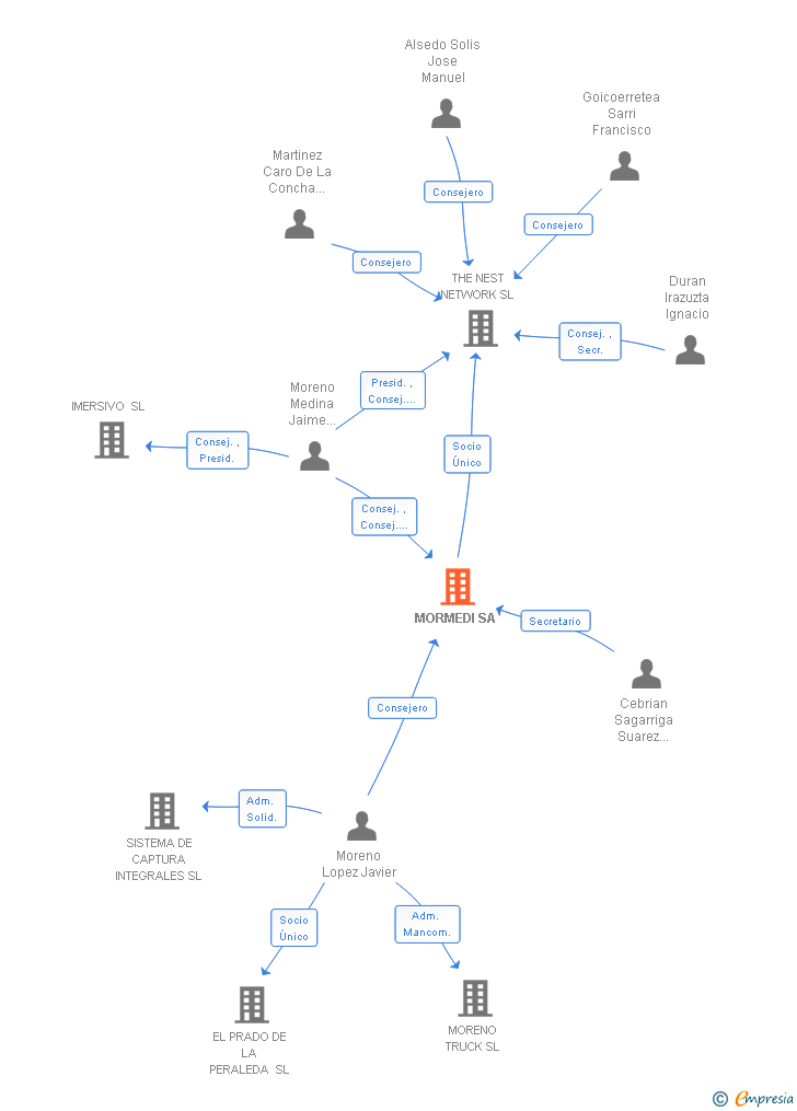 Vinculaciones societarias de MORMEDI SL
