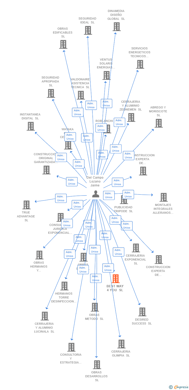 Vinculaciones societarias de BEST WAY 4 YOU SL