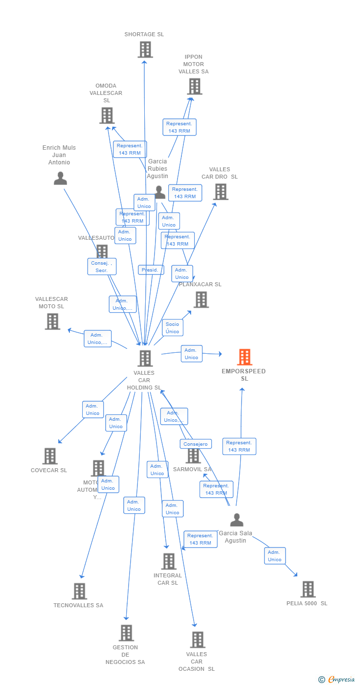 Vinculaciones societarias de EMPORSPEED SL