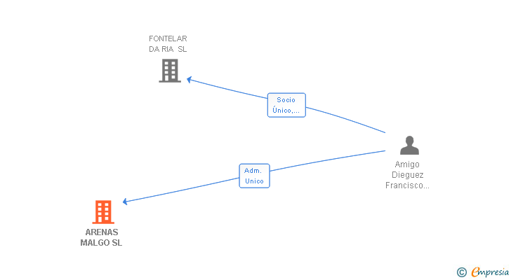 Vinculaciones societarias de ARENAS MALGO SL