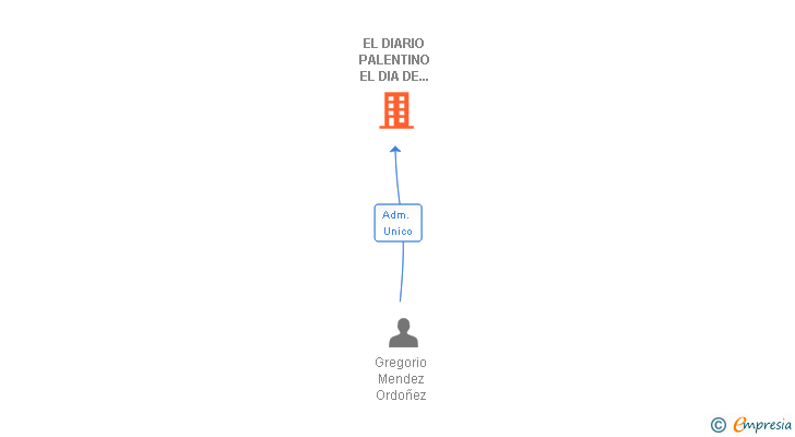 Vinculaciones societarias de EL DIARIO PALENTINO EL DIA DE PALENCIA SA