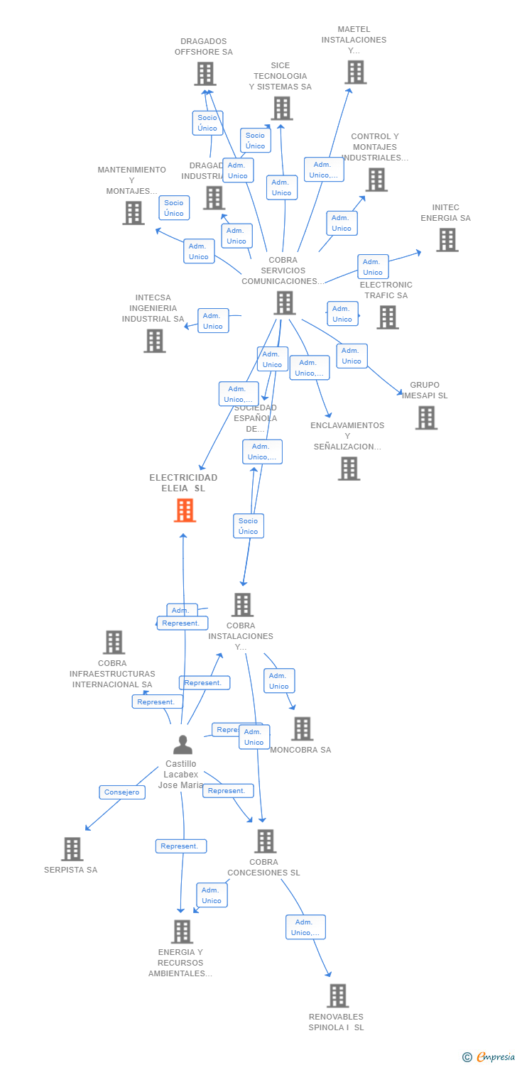 Vinculaciones societarias de ELECTRICIDAD ELEIA SL