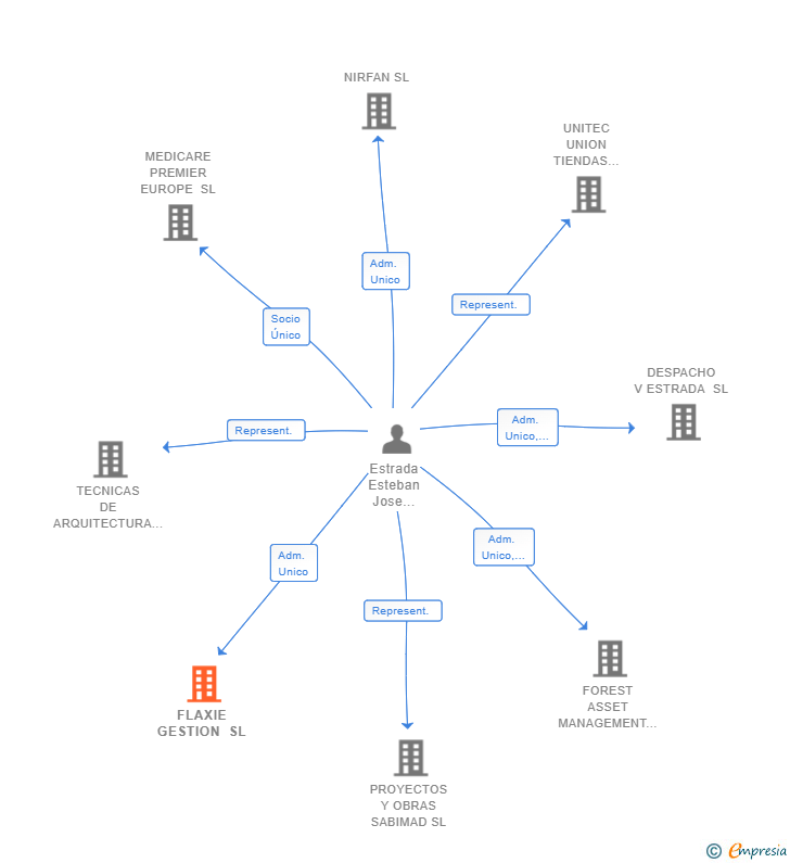 Vinculaciones societarias de FLAXIE GESTION SL