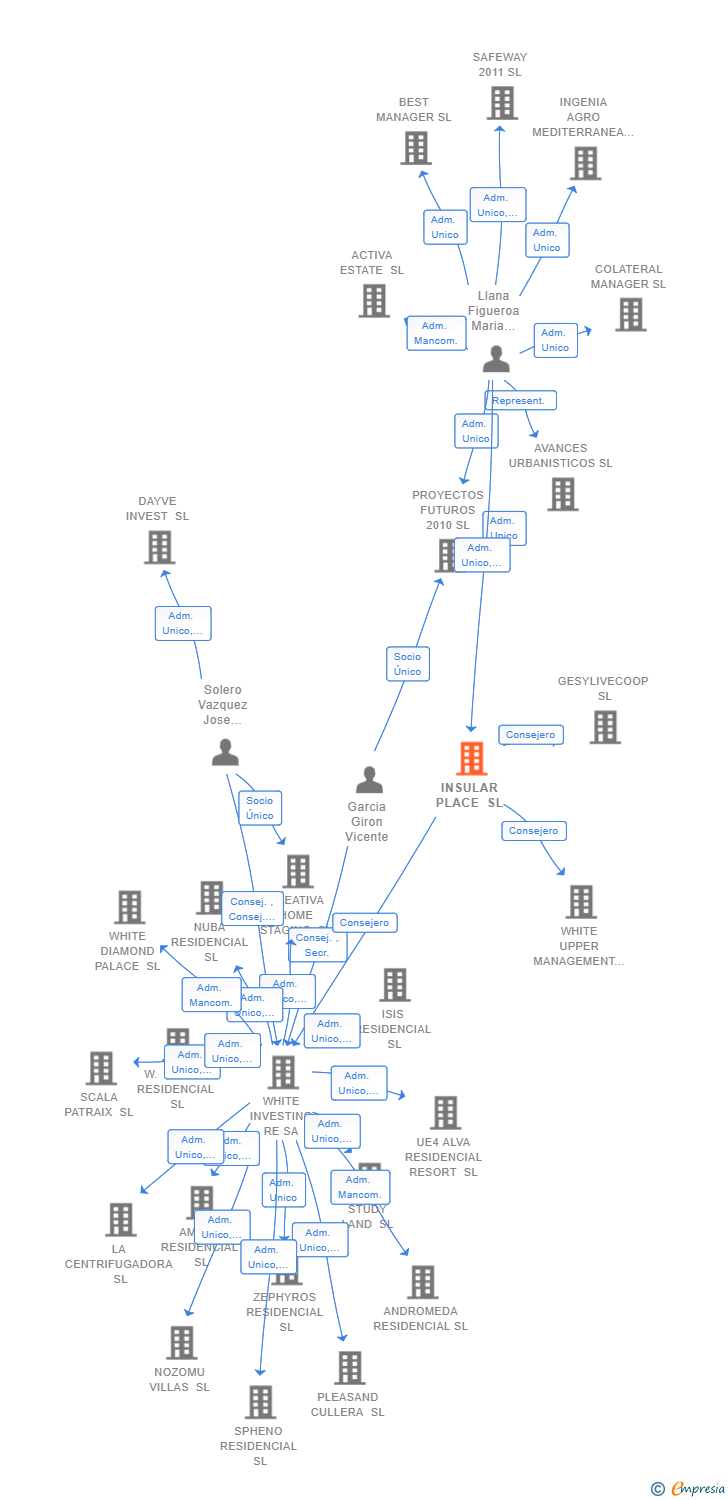 Vinculaciones societarias de INSULAR PLACE SL