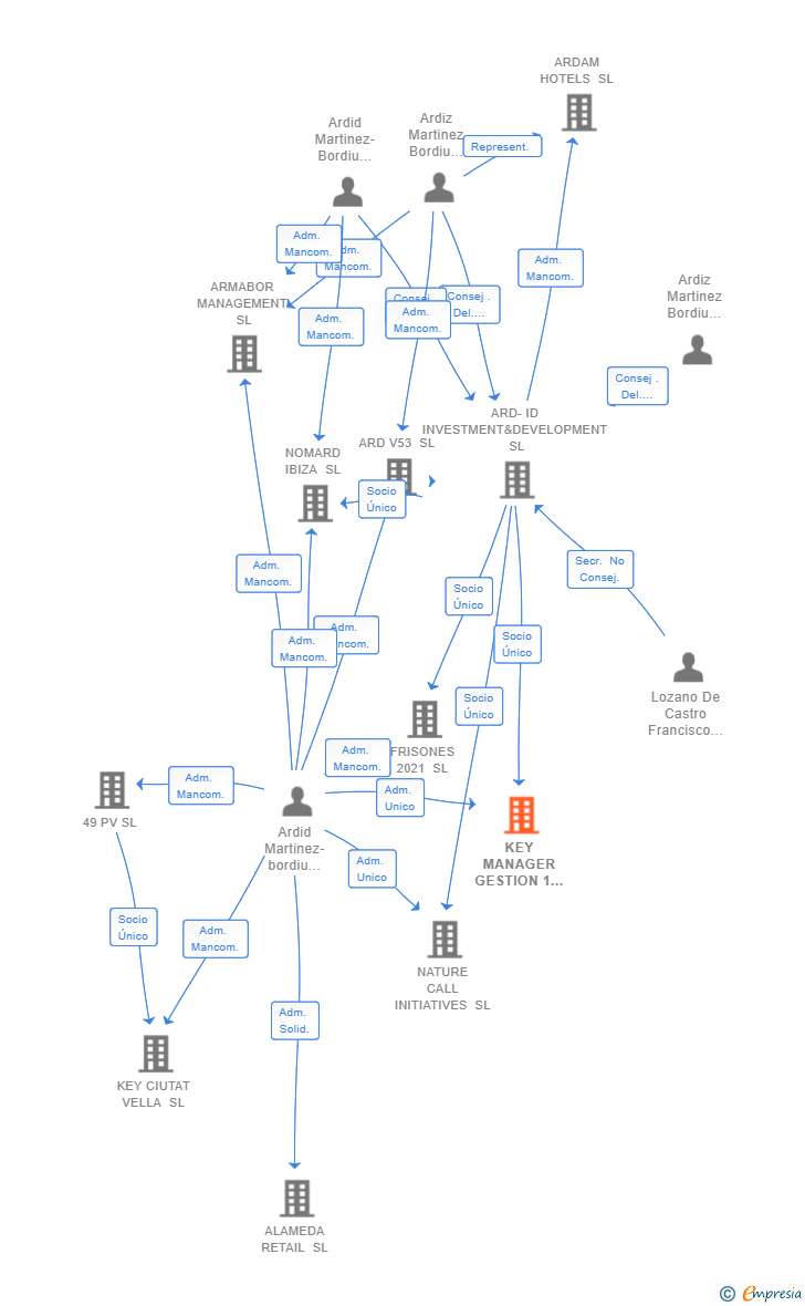 Vinculaciones societarias de KEY MANAGER GESTION 1 SL