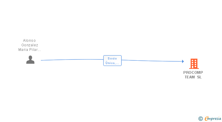 Vinculaciones societarias de PROCOMP TEAM SL