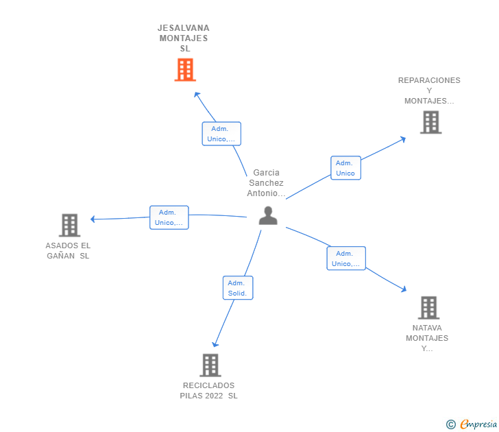 Vinculaciones societarias de JESALVANA MONTAJES SL