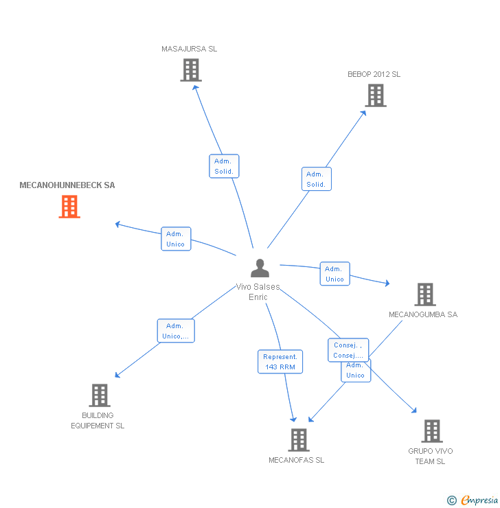 Vinculaciones societarias de MECANOHUNNEBECK SA