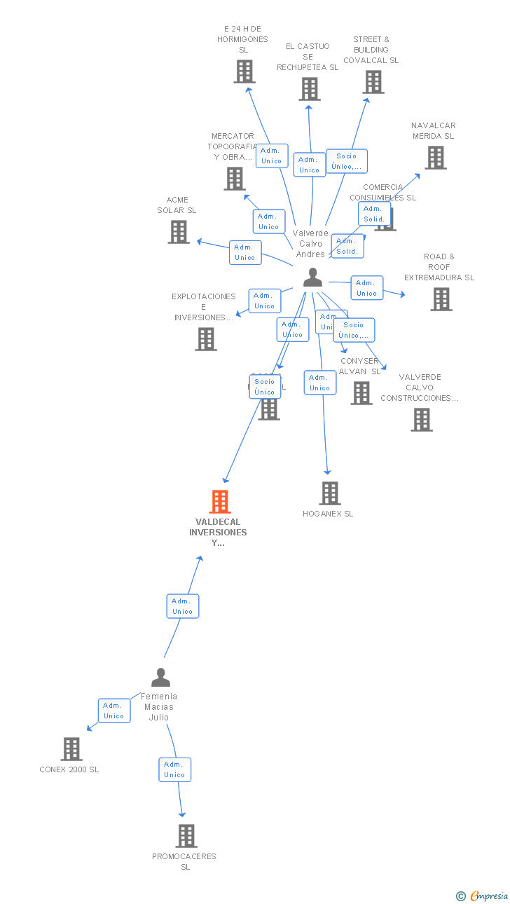 Vinculaciones societarias de VALDECAL INVERSIONES Y SERVICIOS SL