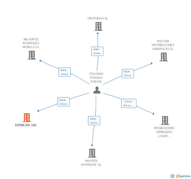 Vinculaciones societarias de KIRMEDIA SAL