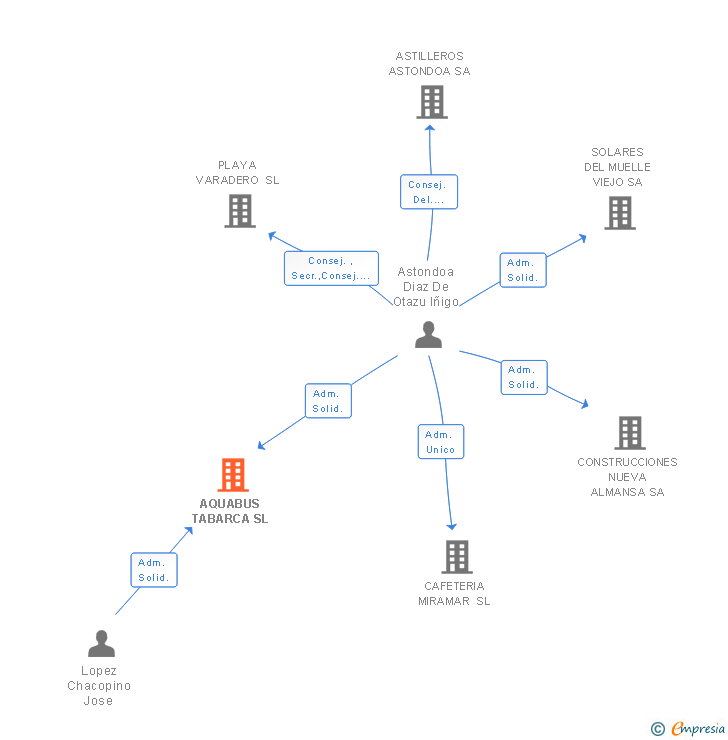 Vinculaciones societarias de AQUABUS TABARCA SL