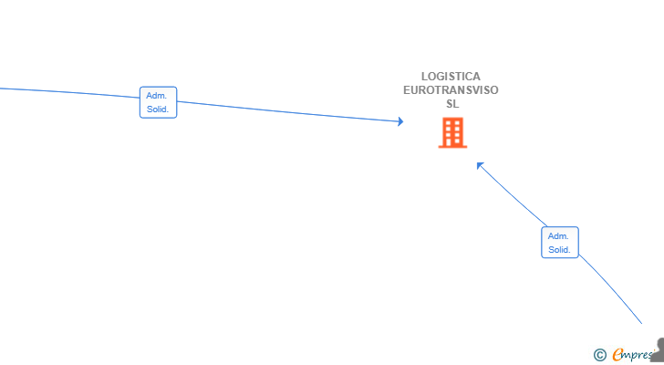 Vinculaciones societarias de LOGISTICA EUROTRANSVISO SL