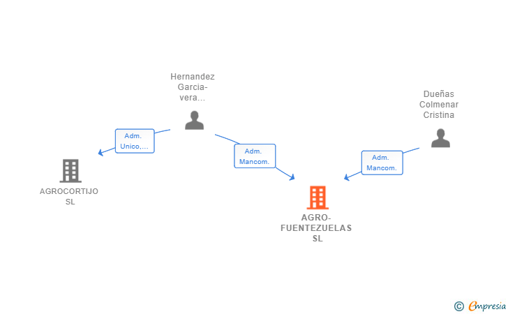 Vinculaciones societarias de AGRO-FUENTEZUELAS SL
